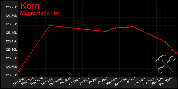 Last 7 Days Graph of Kcrn