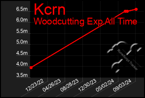 Total Graph of Kcrn