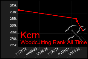 Total Graph of Kcrn