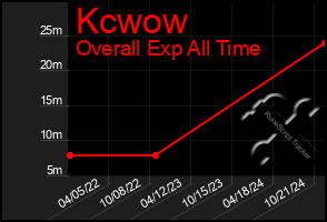 Total Graph of Kcwow