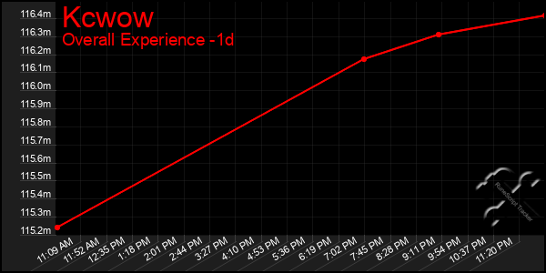 Last 24 Hours Graph of Kcwow