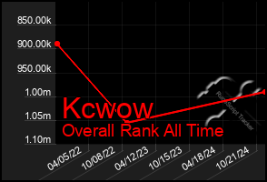 Total Graph of Kcwow