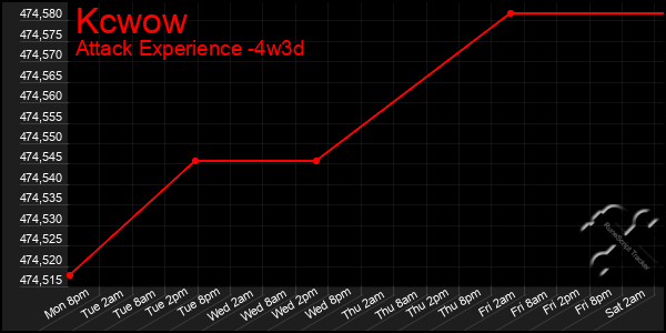 Last 31 Days Graph of Kcwow