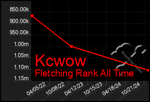 Total Graph of Kcwow