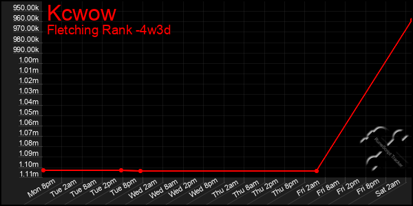 Last 31 Days Graph of Kcwow