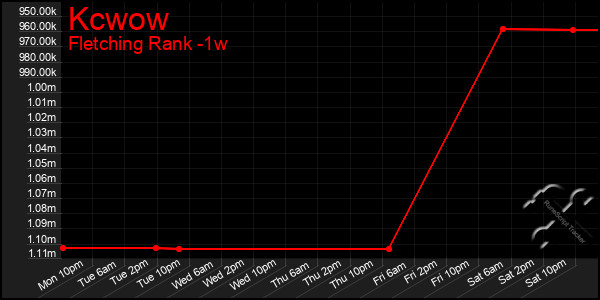 Last 7 Days Graph of Kcwow