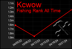 Total Graph of Kcwow