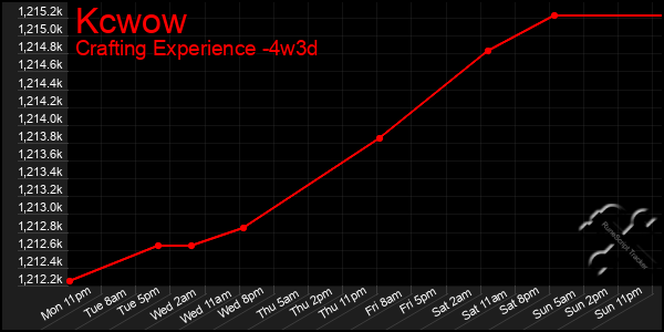 Last 31 Days Graph of Kcwow