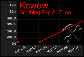 Total Graph of Kcwow