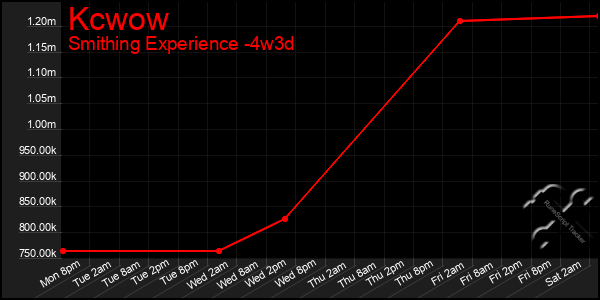 Last 31 Days Graph of Kcwow