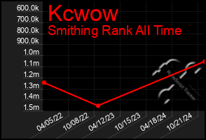 Total Graph of Kcwow