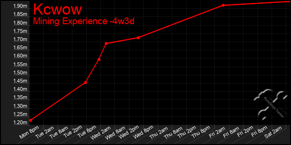 Last 31 Days Graph of Kcwow