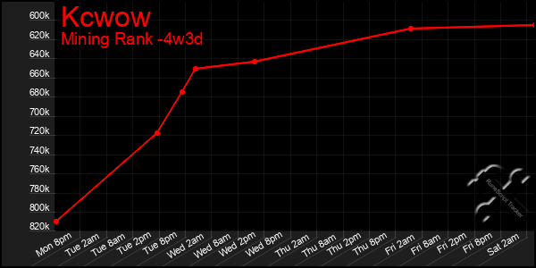 Last 31 Days Graph of Kcwow