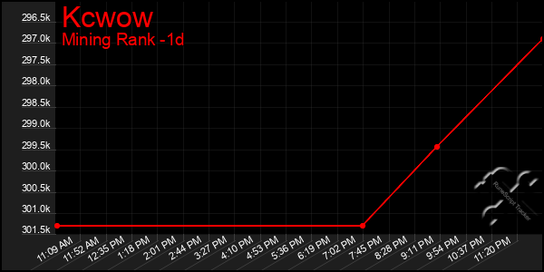 Last 24 Hours Graph of Kcwow