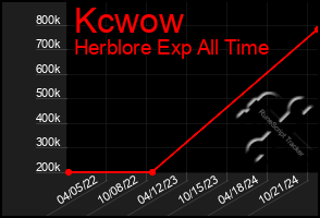 Total Graph of Kcwow