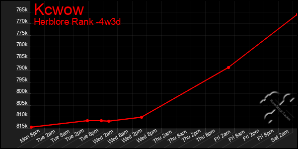 Last 31 Days Graph of Kcwow