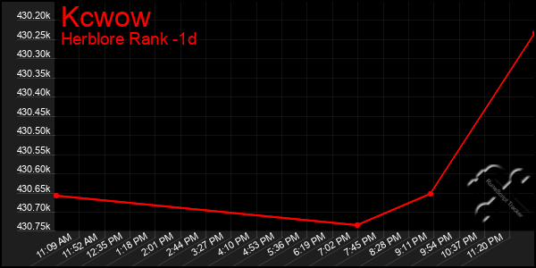 Last 24 Hours Graph of Kcwow