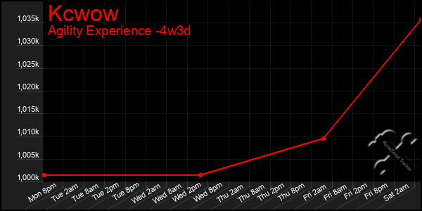 Last 31 Days Graph of Kcwow