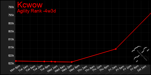 Last 31 Days Graph of Kcwow