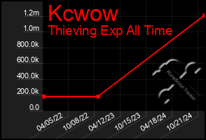 Total Graph of Kcwow