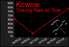 Total Graph of Kcwow