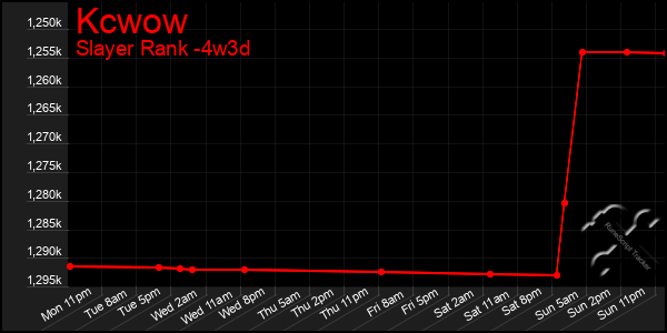 Last 31 Days Graph of Kcwow