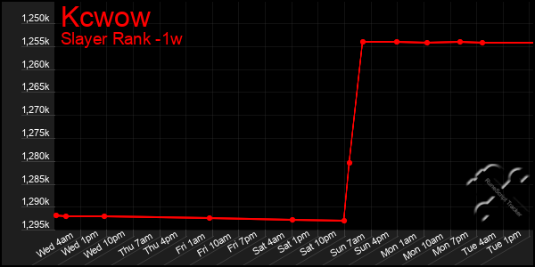 Last 7 Days Graph of Kcwow