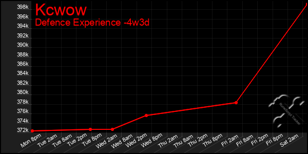 Last 31 Days Graph of Kcwow