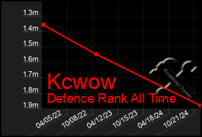 Total Graph of Kcwow