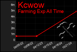 Total Graph of Kcwow