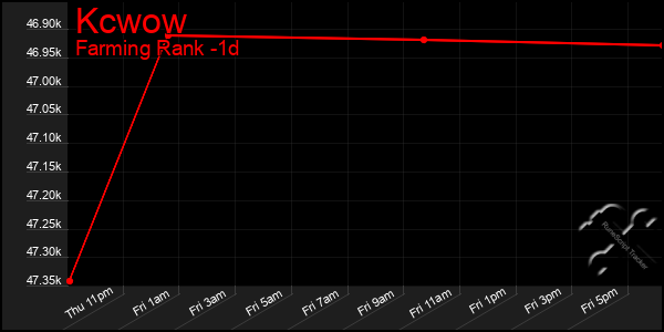 Last 24 Hours Graph of Kcwow