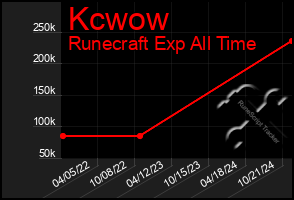 Total Graph of Kcwow