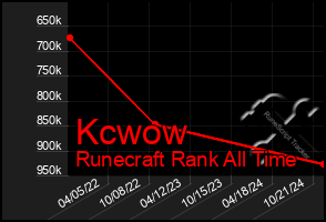 Total Graph of Kcwow