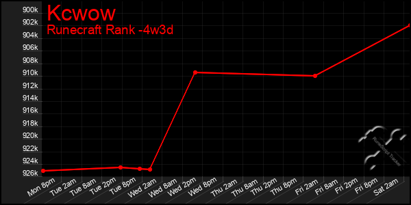 Last 31 Days Graph of Kcwow