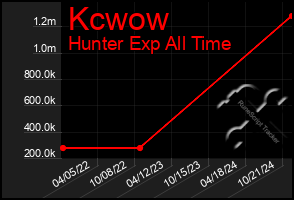 Total Graph of Kcwow