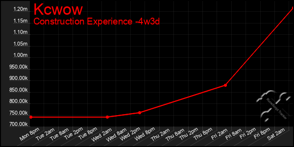 Last 31 Days Graph of Kcwow