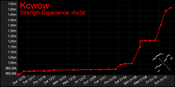 Last 31 Days Graph of Kcwow