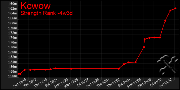 Last 31 Days Graph of Kcwow