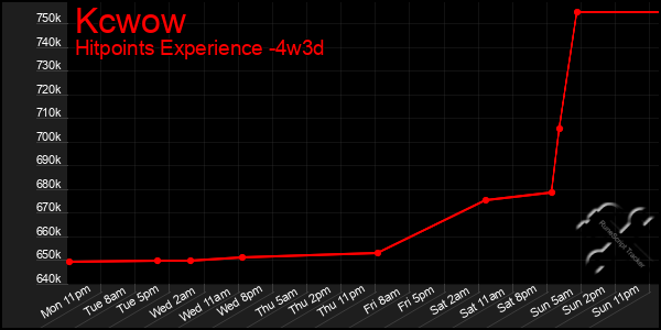 Last 31 Days Graph of Kcwow