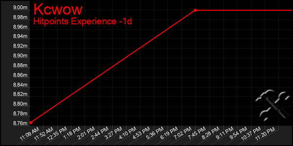 Last 24 Hours Graph of Kcwow