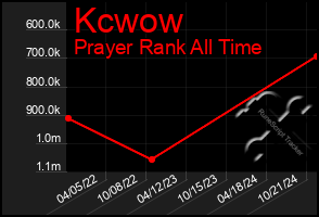 Total Graph of Kcwow