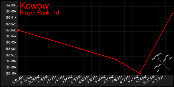 Last 24 Hours Graph of Kcwow