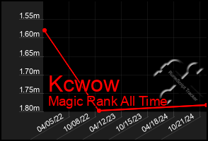 Total Graph of Kcwow