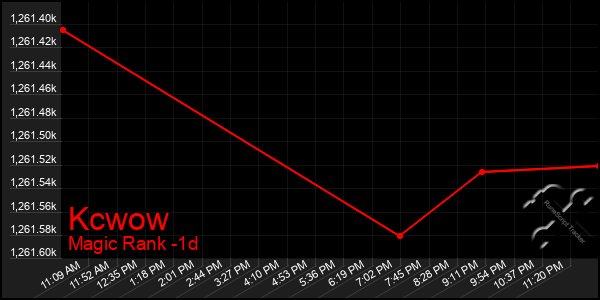 Last 24 Hours Graph of Kcwow