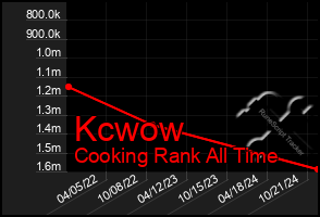 Total Graph of Kcwow