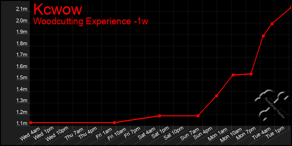 Last 7 Days Graph of Kcwow