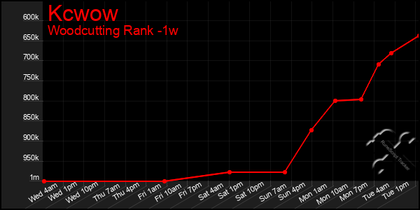 Last 7 Days Graph of Kcwow