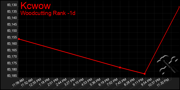 Last 24 Hours Graph of Kcwow