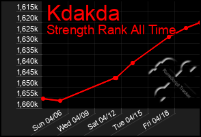 Total Graph of Kdakda