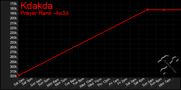 Last 31 Days Graph of Kdakda
